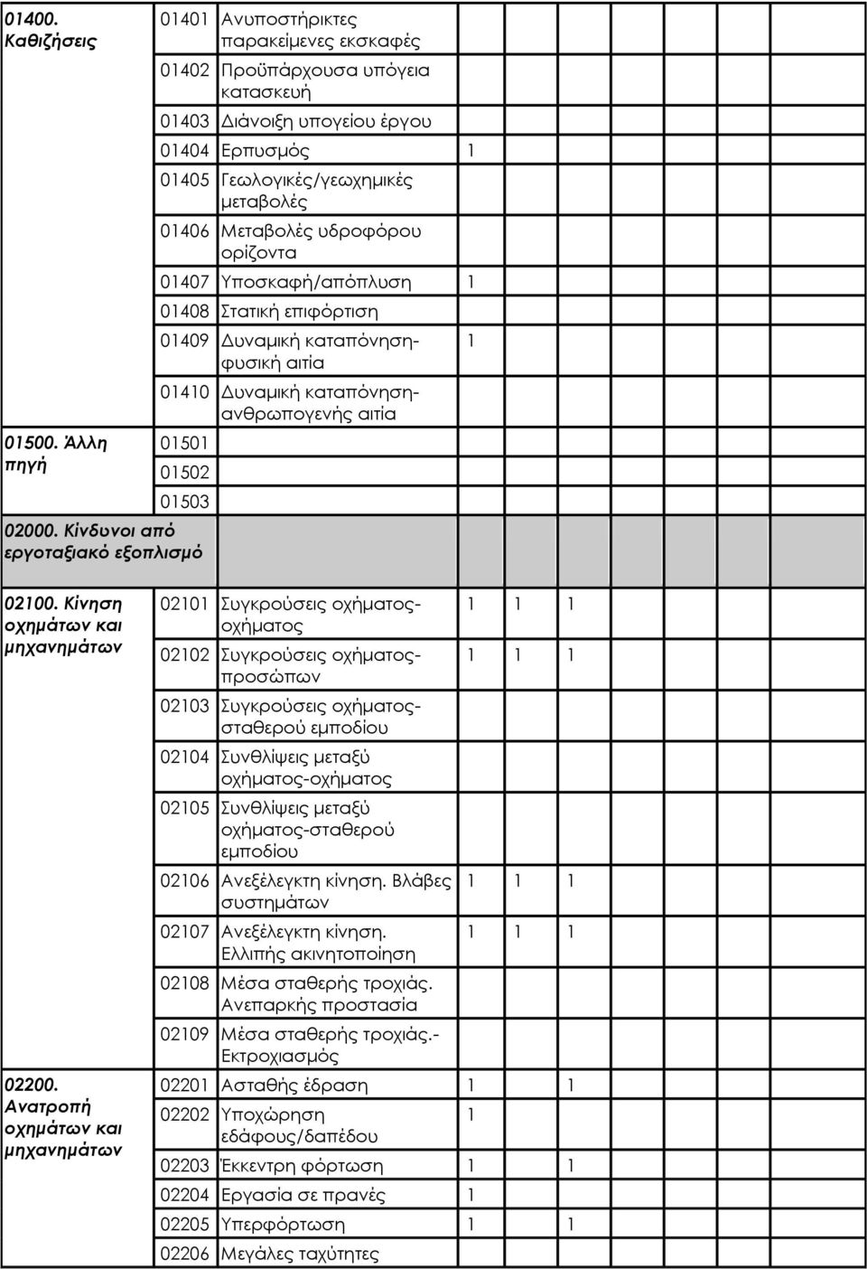 0407 Υποσκαφή/απόπλυση 0408 Στατική επιφόρτιση 0409 Δυναμική καταπόνησηφυσική αιτία 040 Δυναμική καταπόνησηανθρωπογενής αιτία 050 0502 0503 02000. Κίνδυνοι από εργοταξιακό εξοπλισμό 0200.