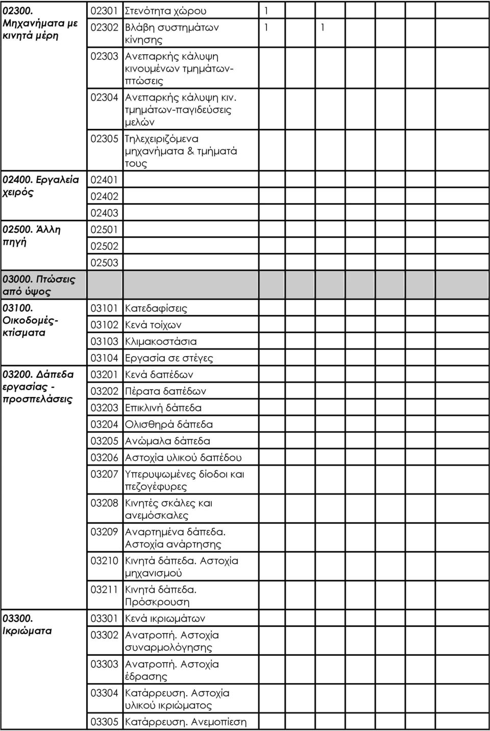 τμημάτων-παγιδεύσεις μελών 02305 Τηλεχειριζόμενα μηχανήματα & τμήματά τους 0240 02402 02403 0250 02502 02503 030 Κατεδαφίσεις 0302 Κενά τοίχων 0303 Κλιμακοστάσια 0304 Εργασία σε στέγες 0320 Κενά