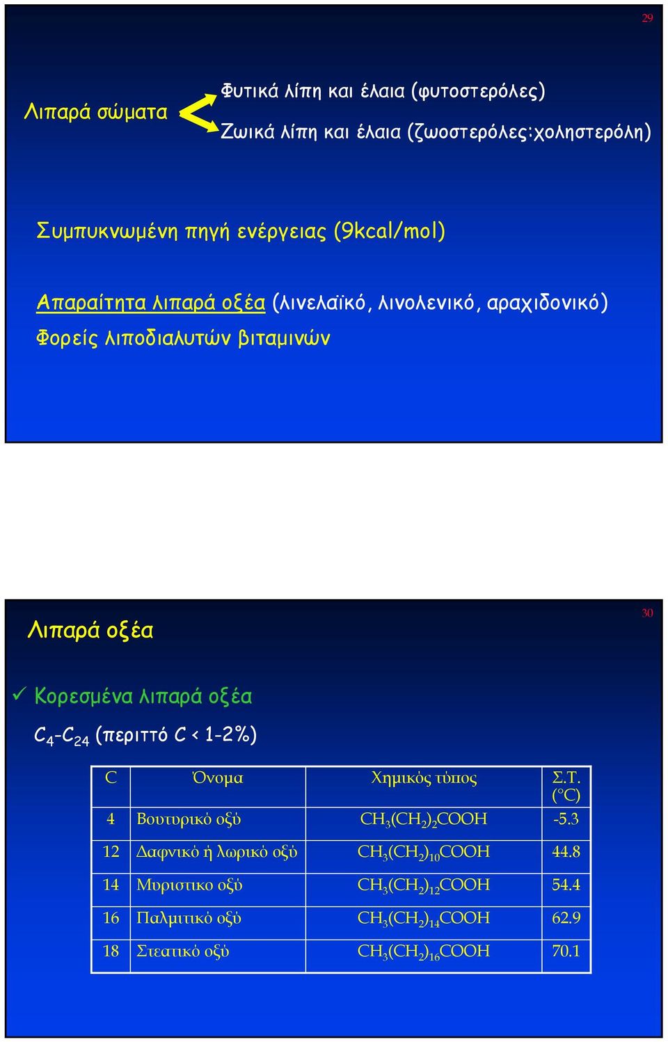 Κορεσµέναλιπαράοξέα C 4 C 24 (περιττό C< 12%) C Όνοµα Χηµικός τύπος Σ.Τ. ( C) 4 Βουτυρικό οξύ CH 3 (CH 2 ) 2 COOH 5.