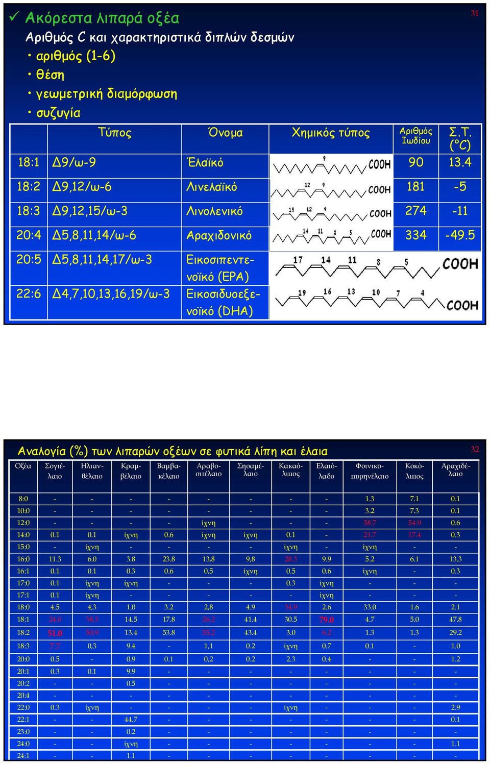 ( C) Χηµικός τύπος Όνοµα αριθµός (16) θέση γεωµετρική διαµόρφωση συζυγία 32 Αναλογία (%) των λιπαρών οξέων σε φυτικά λίπη και έλαια 0.2 23:0 44.7 22:1 2.9 0.3 22:0 20:4 0.5 20:2 9.9 0.3 20:1 1.