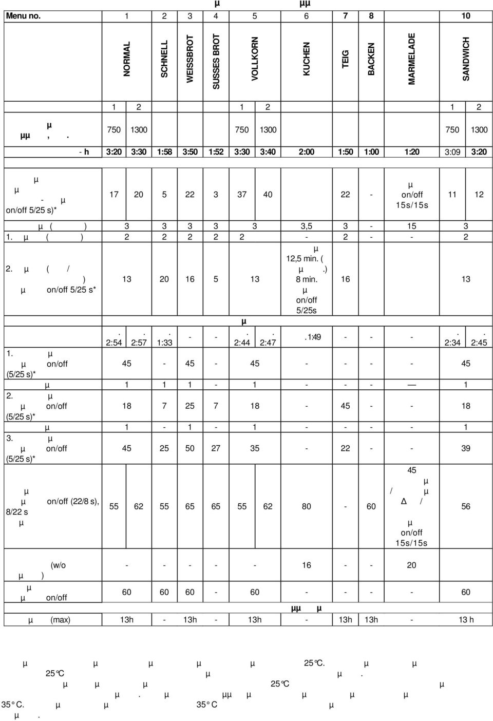 Θέρµανση on/off 5/25 s)* 17 20 5 22 3 37 40 22 - Θέρµανση on/off 15s/15s 11 12 Ανακάτωµα (αριστερά) 3 3 3 3 3 3,5 3-15 3 1. Ζύµωση (αριστερά) 2 2 2 2 2-2 - - 2 2. Ζύµωση (δεξιά/ Κτύπηµα 12,5 min.