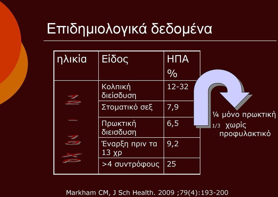 Έναρξη πριν τα 13 χρ 6,5 9,2 ¼ μόνο πρωκτική 1/3 χωρίς