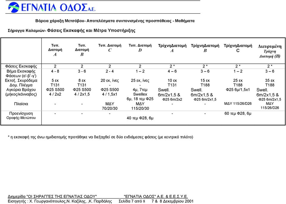 Σκυρόδεμα 5 εκ 8 εκ 20 εκ, ίνες 25 εκ, ίνες 10 εκ 15 εκ 25 εκ 35 εκ Δομ. Πλέγμα Τ131 Τ131 - - Τ131 Τ188 Τ188 Τ188 γκύρια Βράχου Φ25 S500 Φ25 S500 Φ25 S500 4μ, 7τεμ Swell. Swell. Φ25 6μ/1,5x1 Swell.