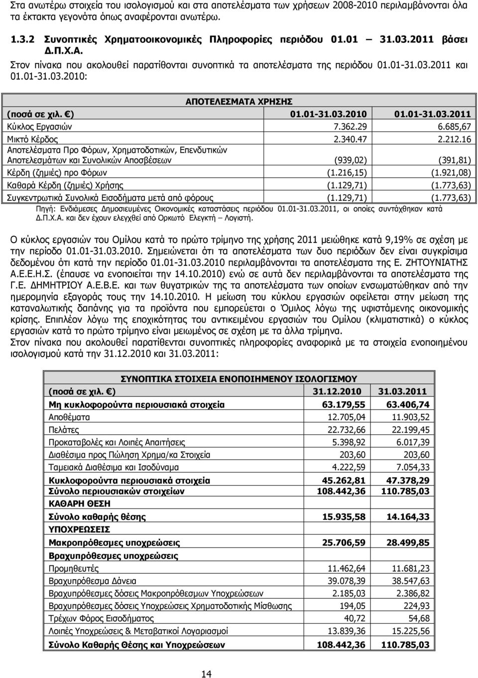 ) 01.01-31.03.2010 01.01-31.03.2011 Κύκλος Εργασιών 7.362.29 6.685,67 Μικτό Κέρδος 2.340.47 2.212.