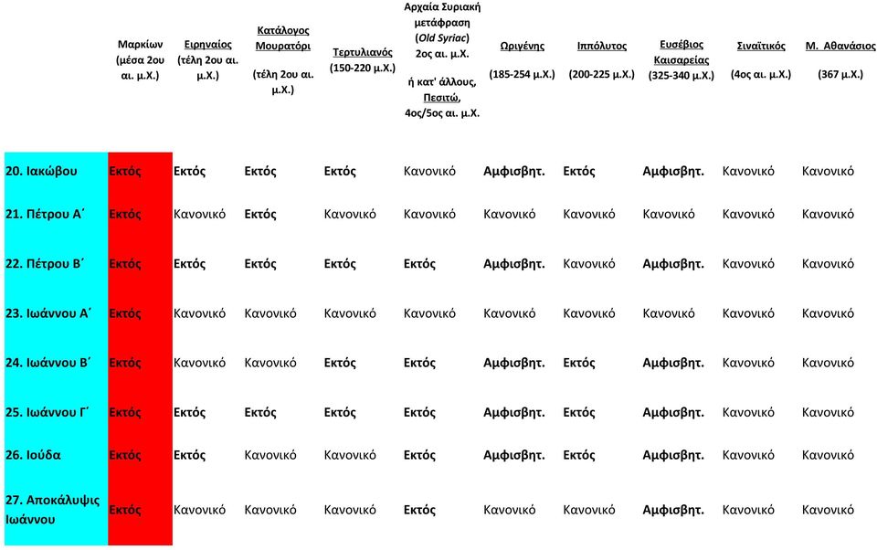 Εκτός Αμφισβητ. Κανονικό Κανονικό 21. Πέτρου Α Εκτός Κανονικό Εκτός Κανονικό Κανονικό Κανονικό Κανονικό Κανονικό Κανονικό Κανονικό 22. Πέτρου Β Εκτός Εκτός Εκτός Εκτός Εκτός Αμφισβητ.