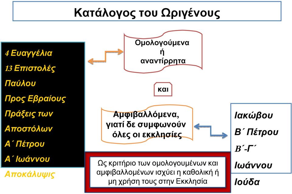 Αμφιβαλλόμενα, γιατί δε συμφωνούν όλες οι εκκλησίες Ως κριτήριο των ομολογουμένων