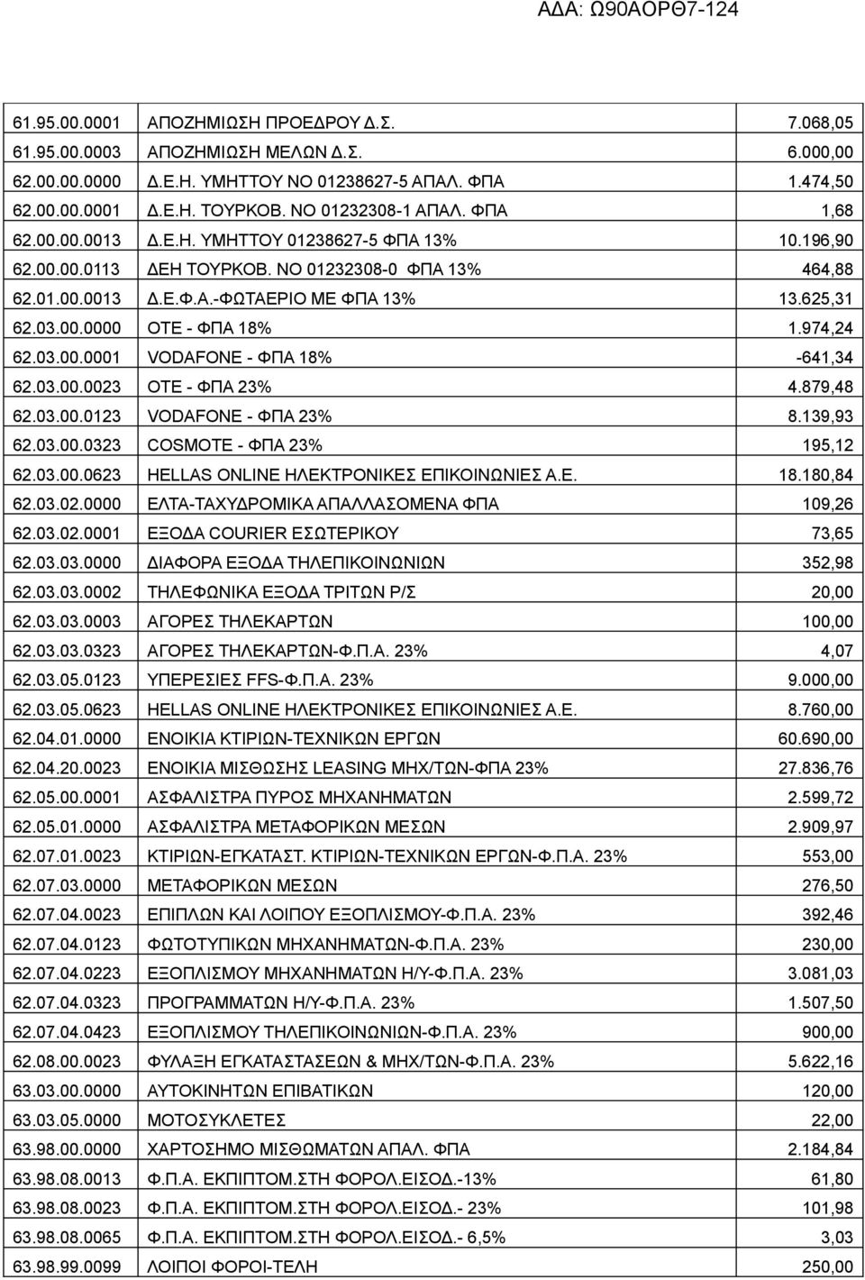 03.00.0000 ΟΤΕ - ΦΠΑ 18% 1.974,24 62.03.00.0001 VODAFONE - ΦΠΑ 18% -641,34 62.03.00.0023 ΟΤΕ - ΦΠΑ 23% 4.879,48 62.03.00.0123 VODAFONE - ΦΠΑ 23% 8.139,93 62.03.00.0323 COSMOTE - ΦΠΑ 23% 195,12 62.03.00.0623 HELLAS ONLINE ΗΛΕΚΤΡΟΝΙΚΕΣ ΕΠΙΚΟΙΝΩΝΙΕΣ Α.