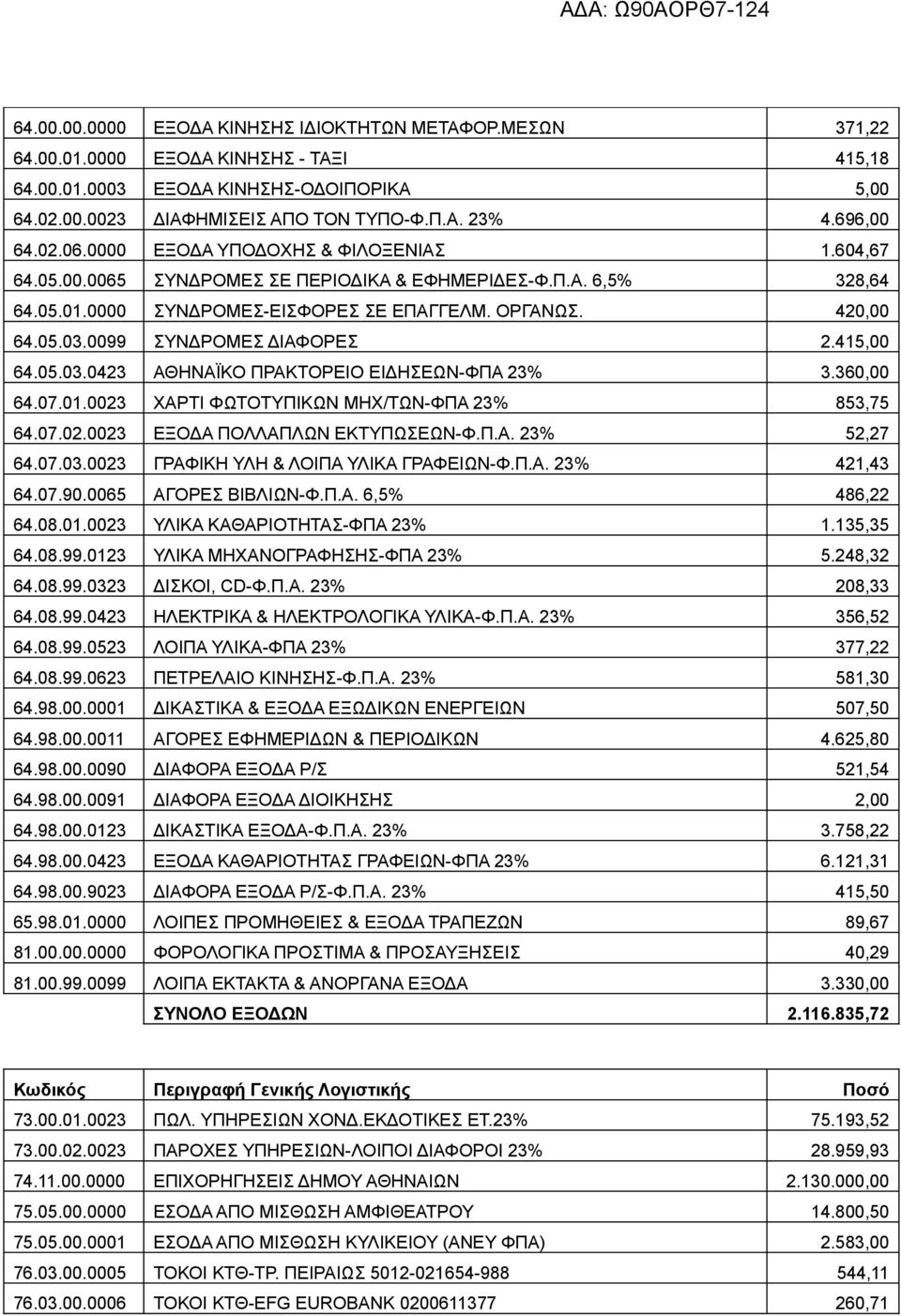 0099 ΣΥΝΔΡΟΜΕΣ ΔΙΑΦΟΡΕΣ 2.415,00 64.05.03.0423 ΑΘΗΝΑΪΚΟ ΠΡΑΚΤΟΡΕΙΟ ΕΙΔΗΣΕΩΝ-ΦΠΑ 23% 3.360,00 64.07.01.0023 ΧΑΡΤΙ ΦΩΤΟΤΥΠΙΚΩΝ ΜΗΧ/ΤΩΝ-ΦΠΑ 23% 853,75 64.07.02.0023 ΕΞΟΔΑ ΠΟΛΛΑΠΛΩΝ ΕΚΤΥΠΩΣΕΩΝ-Φ.Π.Α. 23% 52,27 64.