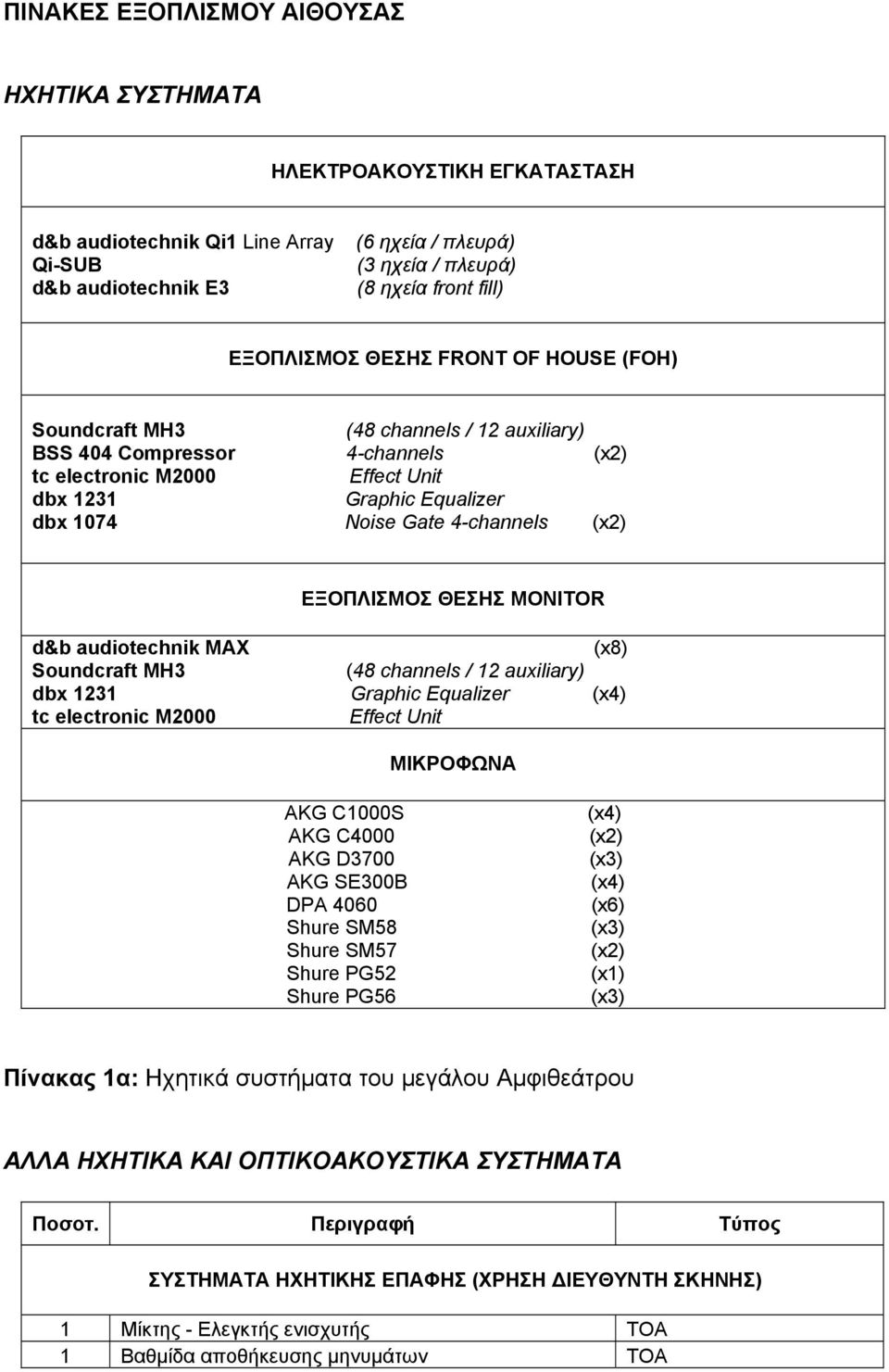 4-channels (x2) ΕΞΟΠΛΙΣΜΟΣ ΘΕΣΗΣ MONITOR d&b audiotechnik MAX (x8) Soundcraft MH3 (48 channels / 12 auxiliary) dbx 1231 Graphic Equalizer (x4) tc electronic M2000 Effect Unit ΜΙΚΡΟΦΩΝΑ AKG C1000S AKG