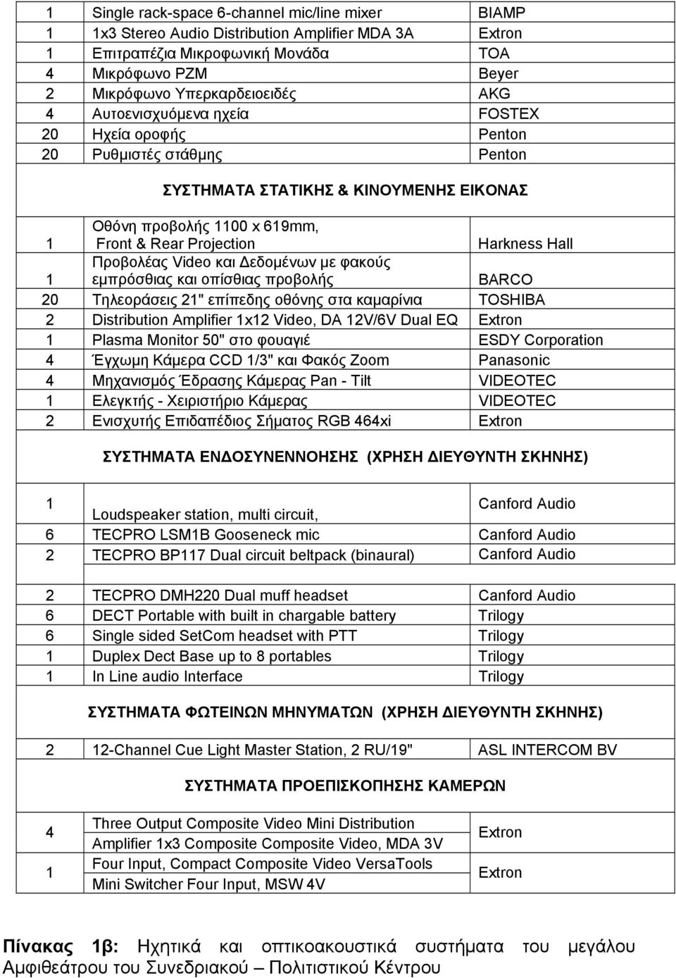 Προβολέας Video και Δεδομένων με φακούς εμπρόσθιας και οπίσθιας προβολής BARCO 20 Τηλεοράσεις 21" επίπεδης οθόνης στα καμαρίνια TOSHIBA 2 Distribution Amplifier 1x12 Video, DA 12V/6V Dual EQ Extron 1