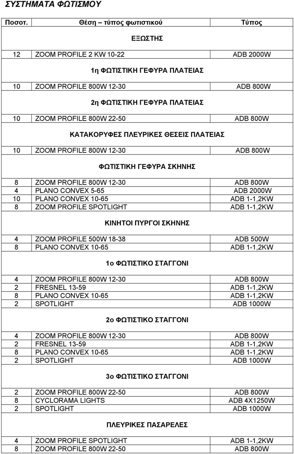 800W ΚΑΤΑΚΟΡΥΦΕΣ ΠΛΕΥΡΙΚΕΣ ΘΕΣΕΙΣ ΠΛΑΤΕΙΑΣ 10 ZOOM PROFILE 800W 12-30 ADB 800W ΦΩΤΙΣΤΙΚΗ ΓΕΦΥΡΑ ΣΚΗΝΗΣ 8 ZOOM PROFILE 800W 12-30 ADB 800W 4 PLANO CONVEX 5-65 ADB 2000W 10 PLANO CONVEX 10-65 ADB