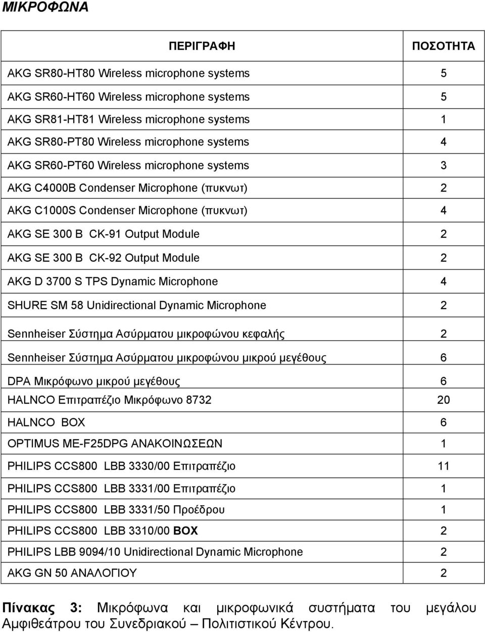 Output Module 2 AKG D 3700 S TPS Dynamic Microphone 4 SHURE SM 58 Unidirectional Dynamic Microphone 2 Sennheiser Σύστημα Ασύρματου μικροφώνου κεφαλής 2 Sennheiser Σύστημα Ασύρματου μικροφώνου μικρού