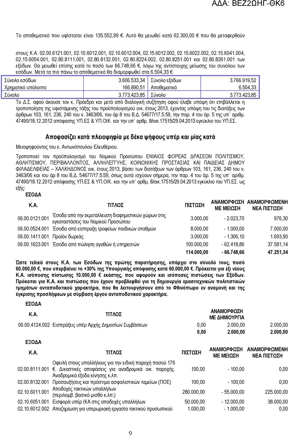 748,66, λόγω της αντίστοιχης µείωσης του συνόλου των εσόδων. Μετά τα πιο πάνω το αποθεµατικό θα διαµορφωθεί στα 6.504,33. Σύνολο εσόδων 3.606.533,34 Σύνολο εξόδων 3.766.919,52 Χρηµατικό υπόλοιπο 166.