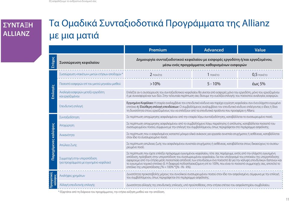 προγράμματα με εγγυημένο κεφάλαιο) Δημιουργία συνταξιοδοτικού κεφαλαίου με εισφορές εργοδότη ή/και εργαζομένου, μέσω ενός προγράμματος καθορισμένων εισφορών 2 πακέτα 1 πακέτο 0,5 πακέτο >10% 5-10%