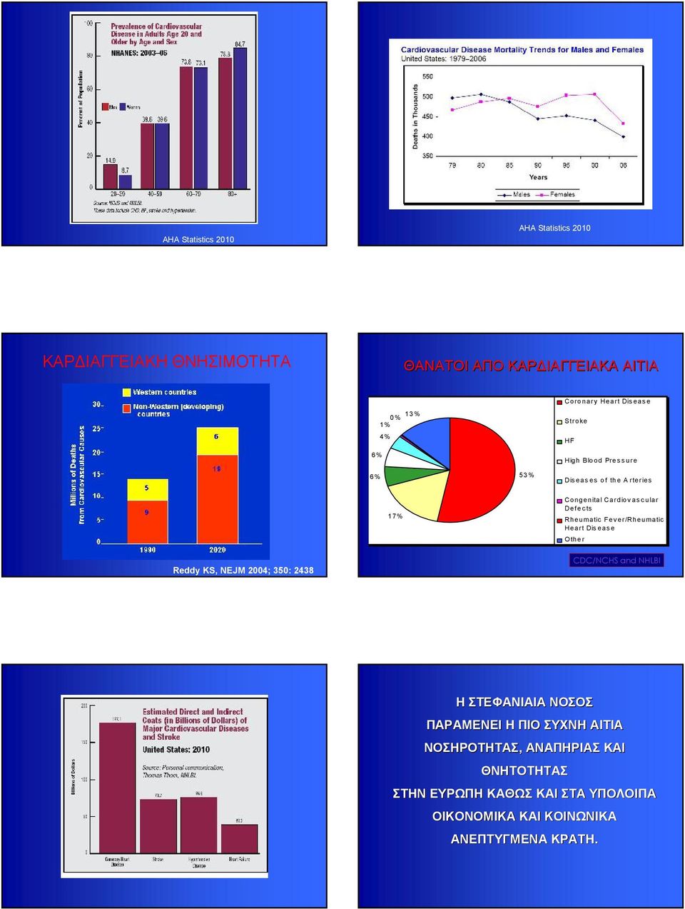 e u ma tic Fe v e r /Rh e u ma tic He a r t Dis e a s e O th e r CDC/NCHS and NHLBI Reddy KS, NEJM 2004; 350: 2438 Η ΣΤΕΦΑΝΙΑΙΑ ΝΟΣΟΣ ΠΑΡΑΜΕΝΕΙ Η