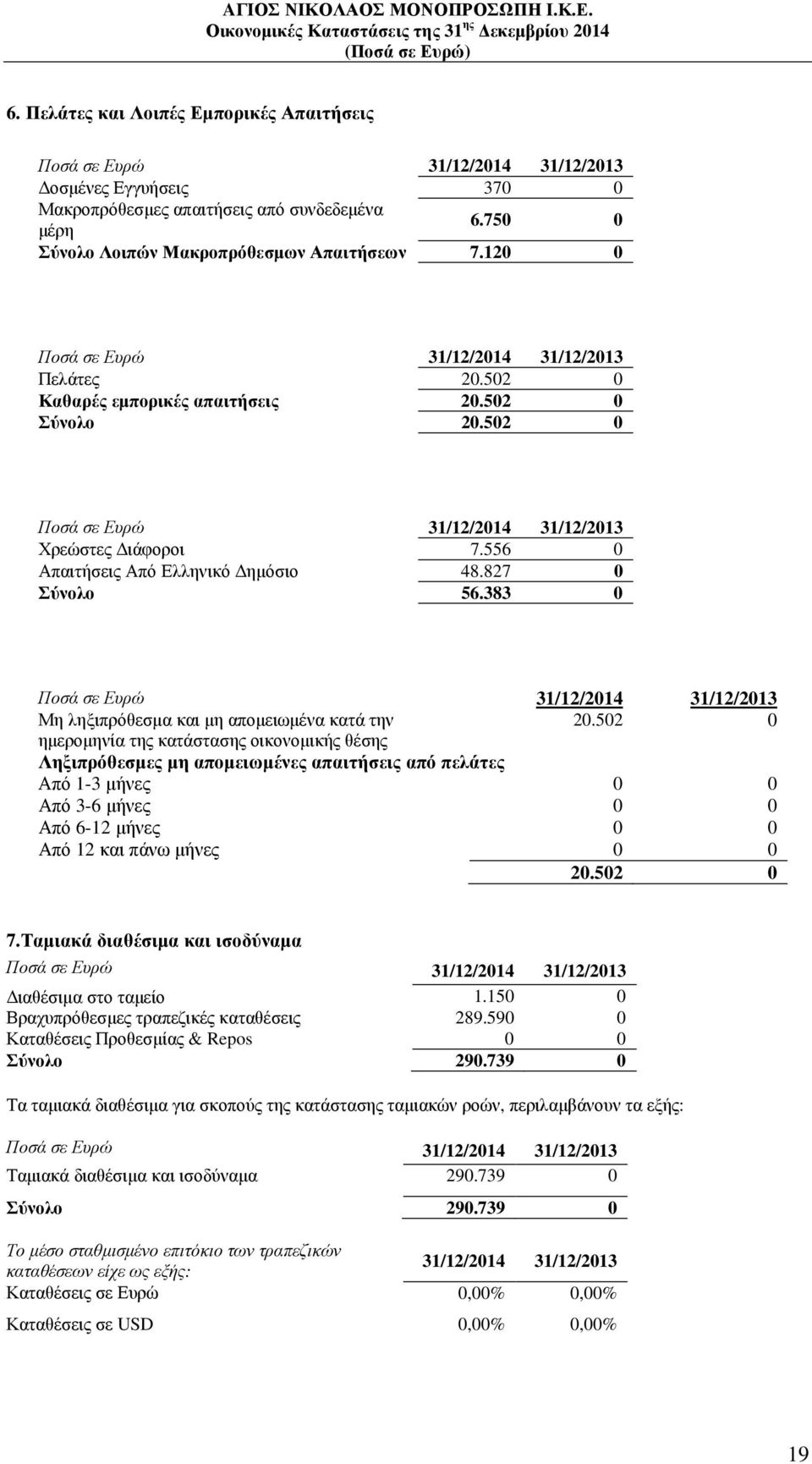 502 0 ηµεροµηνία της κατάστασης οικονοµικής θέσης Ληξιπρόθεσµες µη αποµειωµένες απαιτήσεις από πελάτες Από 1-3 µήνες 0 0 Από 3-6 µήνες 0 0 Από 6-12 µήνες 0 0 Από 12 και πάνω µήνες 0 0 20.502 0 7.