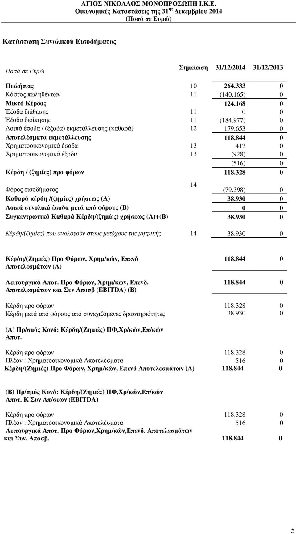 844 0 Χρηµατοοικονοµικά έσοδα 13 412 0 Χρηµατοοικονοµικά έξοδα 13 (928) 0 (516) 0 Κέρδη / (ζηµίες) προ φόρων 118.328 0 Φόρος εισοδήµατος 14 (79.398) 0 Καθαρά κέρδη /(ζηµίες) χρήσεως (Α) 38.