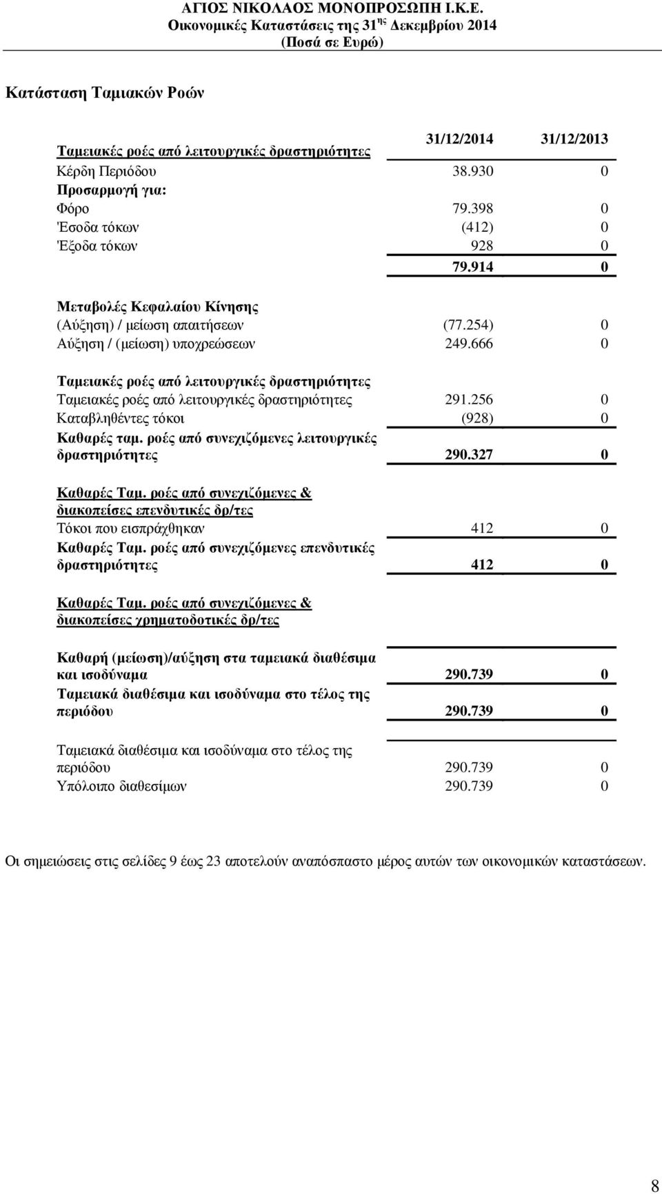 666 0 Ταµειακές ροές από λειτουργικές δραστηριότητες Ταµειακές ροές από λειτουργικές δραστηριότητες 291.256 0 Καταβληθέντες τόκοι (928) 0 Καθαρές ταµ.