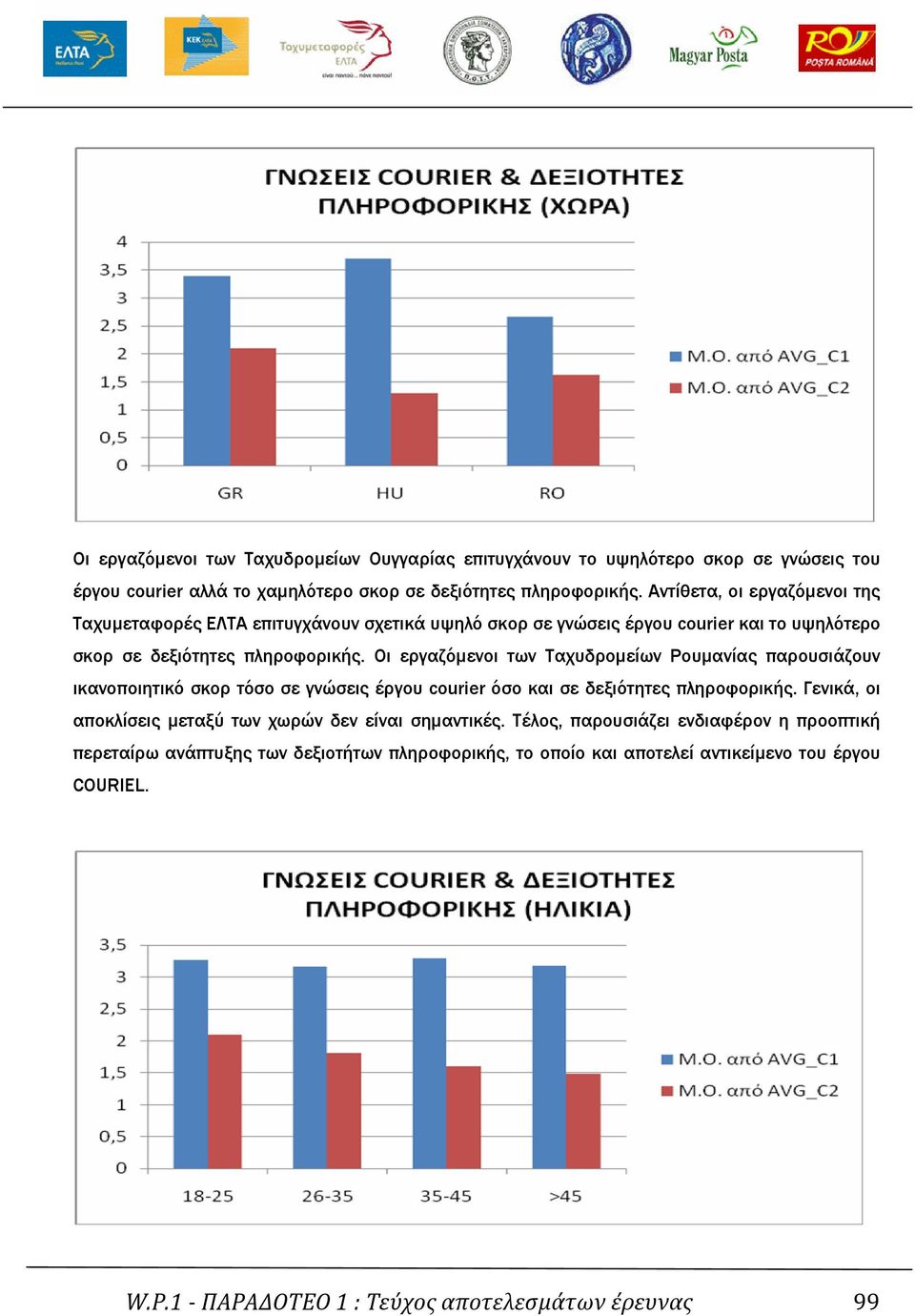 Οι εργαζόµενοι των Ταχυδροµείων Ρουµανίας παρουσιάζουν ικανοποιητικό σκορ τόσο σε γνώσεις έργου courier όσο και σε δεξιότητες πληροφορικής.