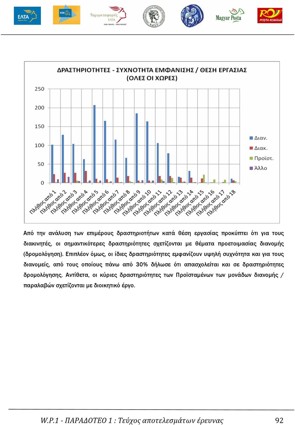 Επιπλέον όµως, οι ίδιες δραστηριότητες εµφανίζουν υψηλή συχνότητα και για τους διανοµείς, από τους οποίους πάνω από 30% δήλωσε ότι