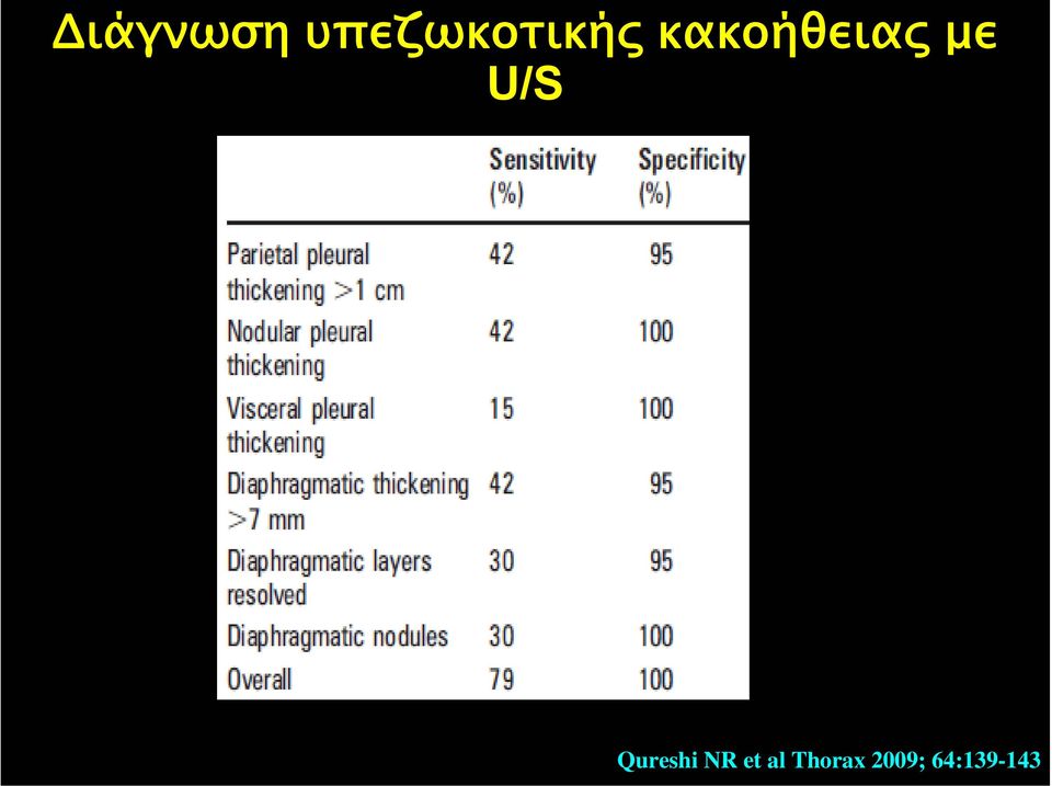 κακοήθειας µε U/S