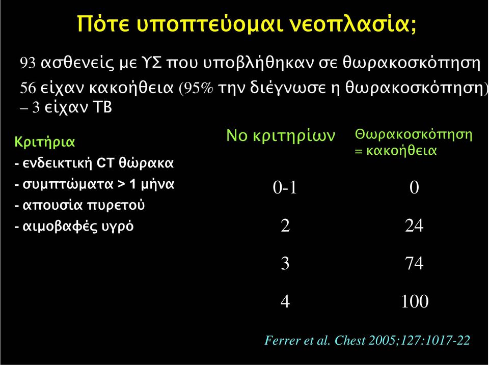ενδεικτική CT θώρακα - συµπτώµατα > 1 µήνα - απουσία πυρετού - αιµοβαφές υγρό Νο
