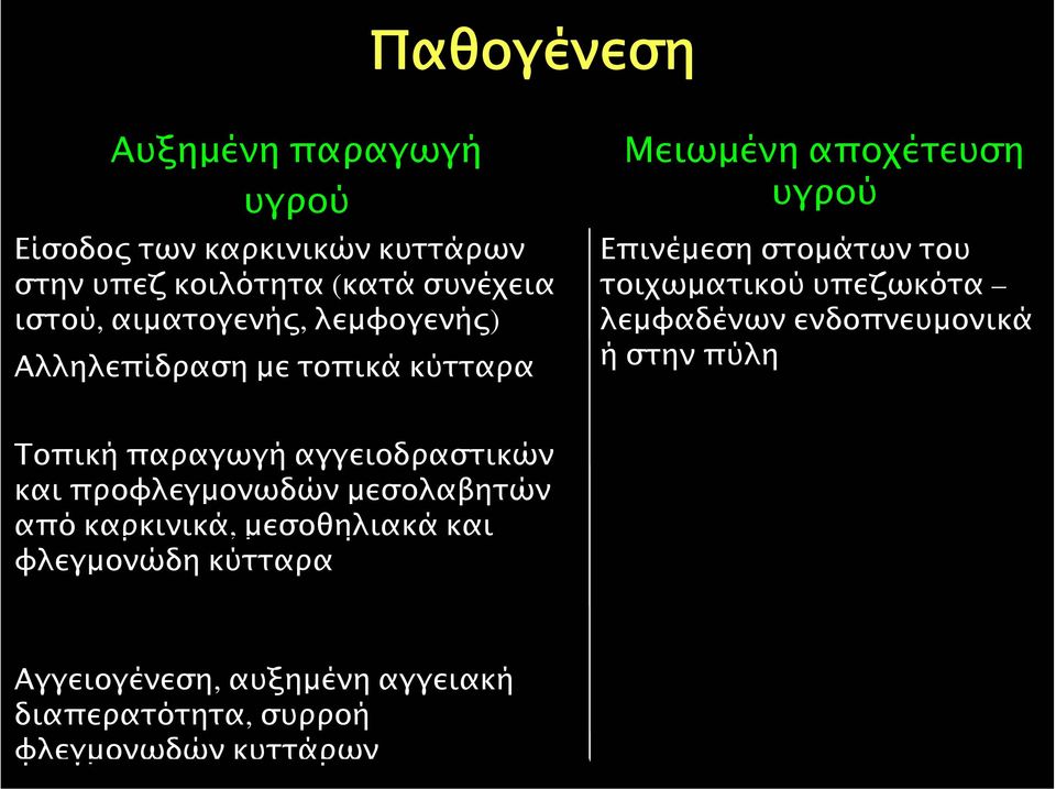 τοιχωµατικού υπεζωκότα λεµφαδένων ενδοπνευµονικά ήστηνπύλη Τοπική παραγωγή αγγειοδραστικών και προφλεγµονωδών