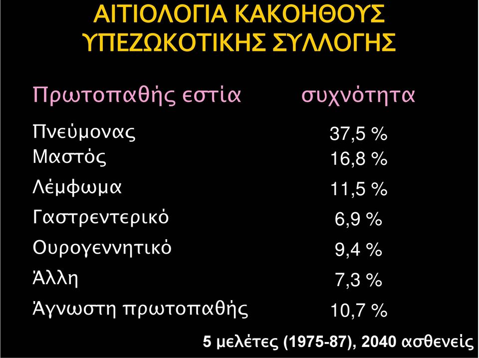 Ουρογεννητικό Άλλη Άγνωστη πρωτοπαθής συχνότητα 37,5 %
