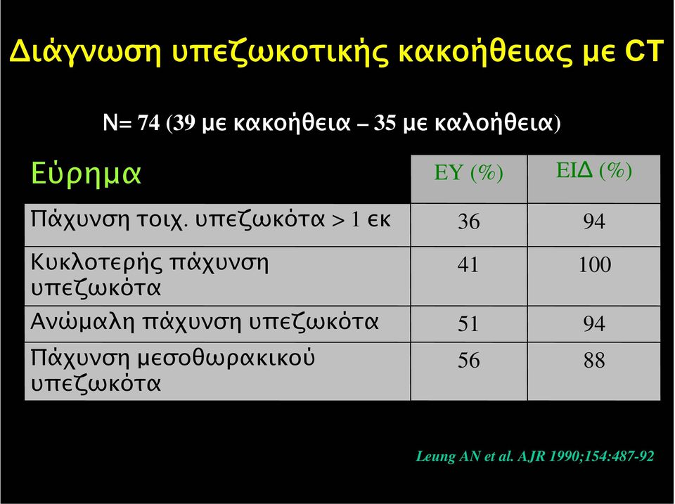 υπεζωκότα > 1 εκ 36 94 Κυκλοτερής πάχυνση υπεζωκότα 41 100 Ανώµαλη