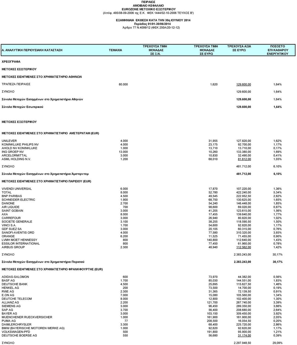 000 1,620 129.600,00 1,64% ΣΥΝΟΛΟ 129.600,00 1,64% Σύνολο Μετοχών Εισηγμένων στο Χρηματιστήριο Αθηνών 129.600,00 1,64% Σύνολο Μετοχών Εσωτερικού 129.