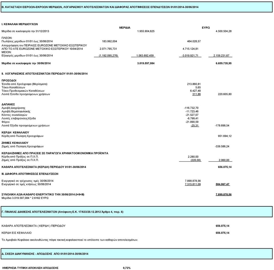 071.795,731 4.715.124,81 ΜΕΙΟΝ: Εξαγορές μεριδίων 01/01 έως 30/06/2014 (1.192.095,276) 1.063.692,459-3.019.921,71 2.159.231,67 Μερίδια σε κυκλοφορία την 30/06/2014 3.019.597,084 6.659.735,95 ΙΙ.