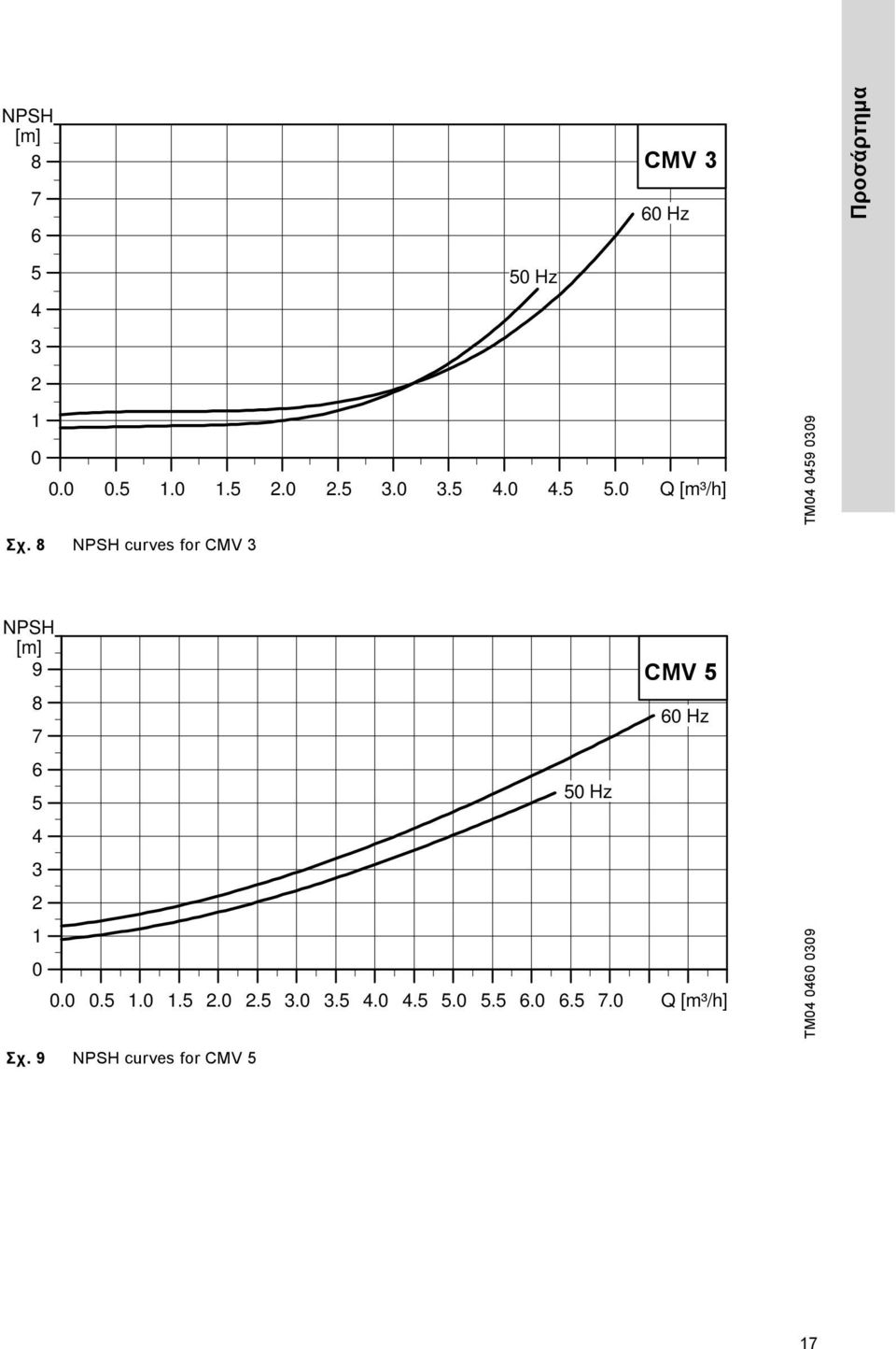8 NPSH curves for CMV 3 NPSH TM04 0459 0309 NPSH [m] 9 8 7 6 5 4 3 2 1 0 50 Hz