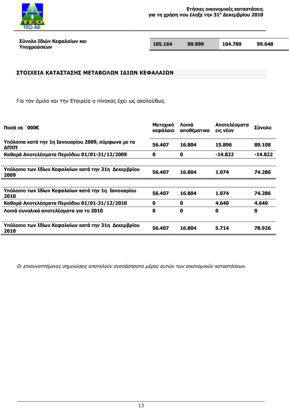 108 Καθαρά Αποτελέσματα Περιόδου 01/01-31/12/2009 0 0-14.822-14.822 Υπόλοιπο των Ιδίων Κεφαλαίων κατά την 31η Δεκεμβρίου 2009 56.407 16.804 1.074 74.
