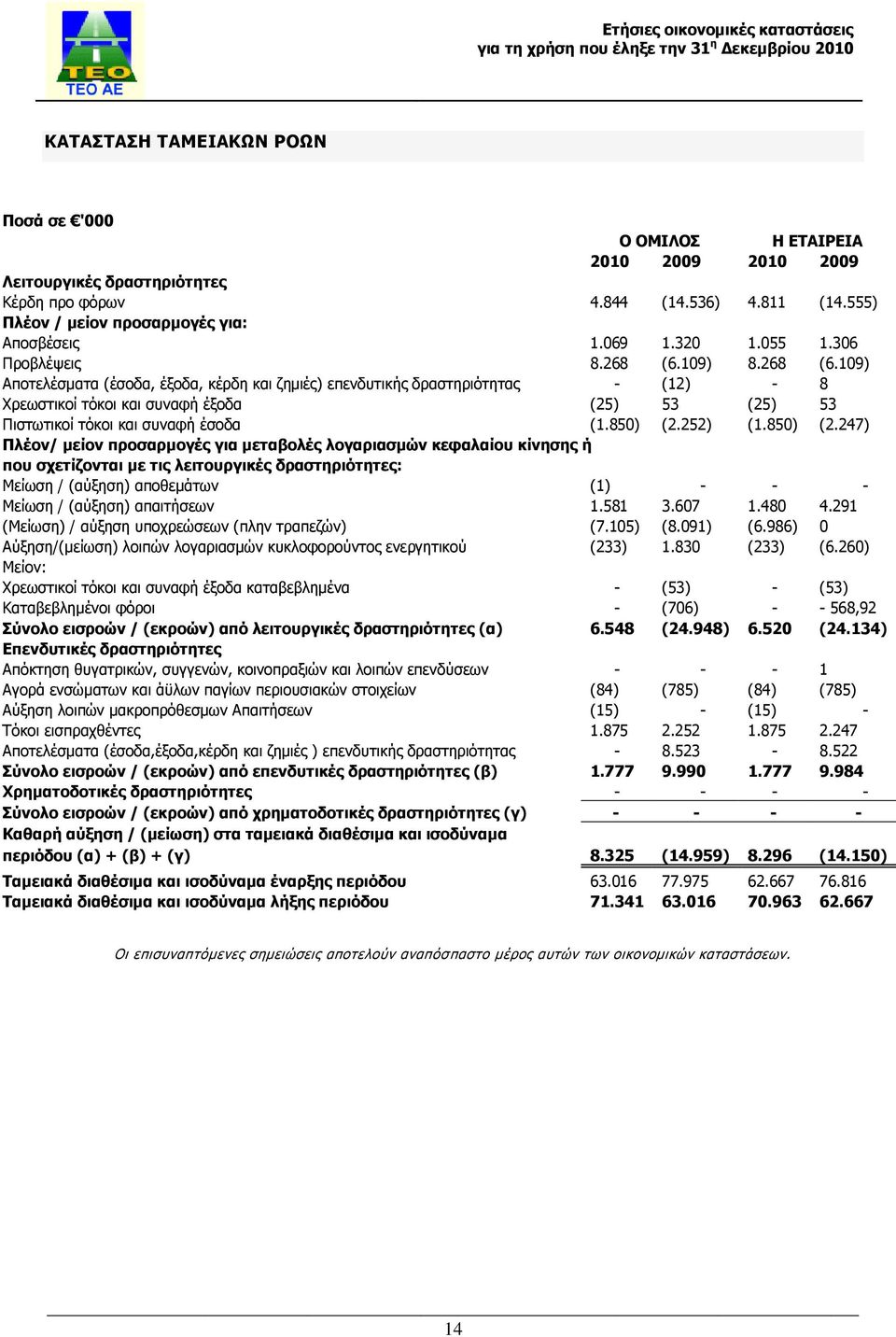 109) 8.268 (6.109) Αποτελέσµατα (έσοδα, έξοδα, κέρδη και ζηµιές) επενδυτικής δραστηριότητας - (12) - 8 Χρεωστικοί τόκοι και συναφή έξοδα (25) 53 (25) 53 Πιστωτικοί τόκοι και συναφή έσοδα (1.850) (2.