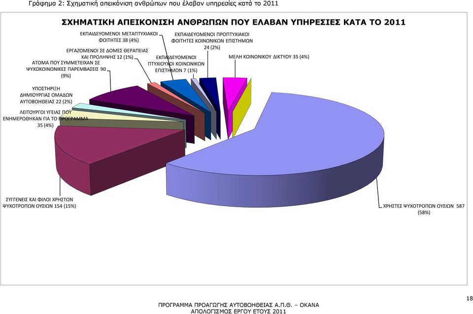 ΘΕΡΑΠΕΙΑΣ ΚΑΙ ΠΡΟΛΗΨΗΣ 12 (1%) ΑΤΟΜΑ ΠΟΥ ΣΥΜΜΕΤΕΙΧΑΝ ΣΕ ΨΥΧΟΚΟΙΝΩΝΙΚΕΣ ΠΑΡΕΜΒΑΣΕΙΣ 90 (9%) ΕΚΠΑΙΔΕΥΟΜΕΝΟΙ ΠΡΟΠΤΥΧΙΑΚΟΙ ΦΟΙΤΗΤΕΣ ΚΟΙΝΩΝΙΚΩΝ ΕΠΙΣΤΗΜΩΝ 24 (2%)