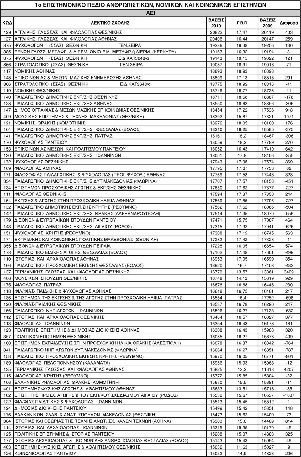 Π ΒΑΣΕΙΣ 2009 ιαφορά 129 AΓΓΛΙΚΗΣ ΓΛΩΣΣAΣ KAI ΦIΛOΛOΓIAΣ ΘΕΣ/ΝΙΚΗΣ 20822 17,47 20419 403 127 AΓΓΛΙΚΗΣ ΓΛΩΣΣAΣ KAI ΦIΛOΛOΓIAΣ ΑΘΗΝΑΣ 20406 16,44 20147 259 875 ΨΥΧΟΛΟΓΩΝ (ΣΣΑΣ) ΘΕΣ/ΝΙΚH ΓΕΝ.