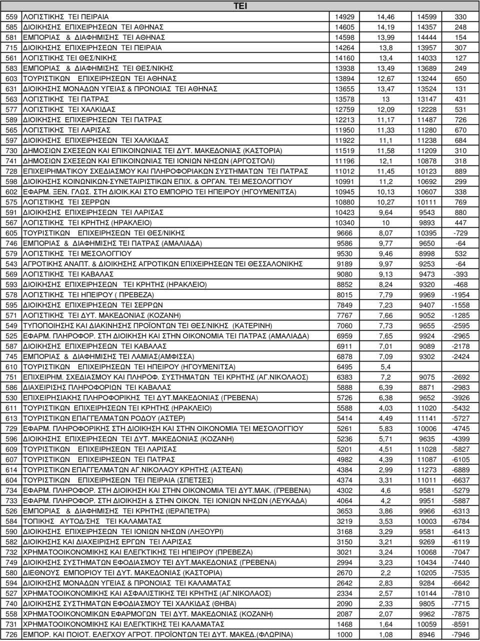 650 631 ΙΟΙΚΗΣΗΣ ΜΟΝΑ ΩΝ ΥΓΕΙΑΣ & ΠΡΟΝΟΙΑΣ TEI ΑΘΗΝΑΣ 13655 13,47 13524 131 563 ΛΟΓΙΣΤΙΚΗΣ TEI ΠΑΤΡΑΣ 13578 13 13147 431 577 ΛΟΓΙΣΤΙΚΗΣ TEI ΧΑΛΚΙ ΑΣ 12759 12,09 12228 531 589 ΙΟΙΚΗΣΗΣ ΕΠΙΧΕΙΡΗΣΕΩΝ