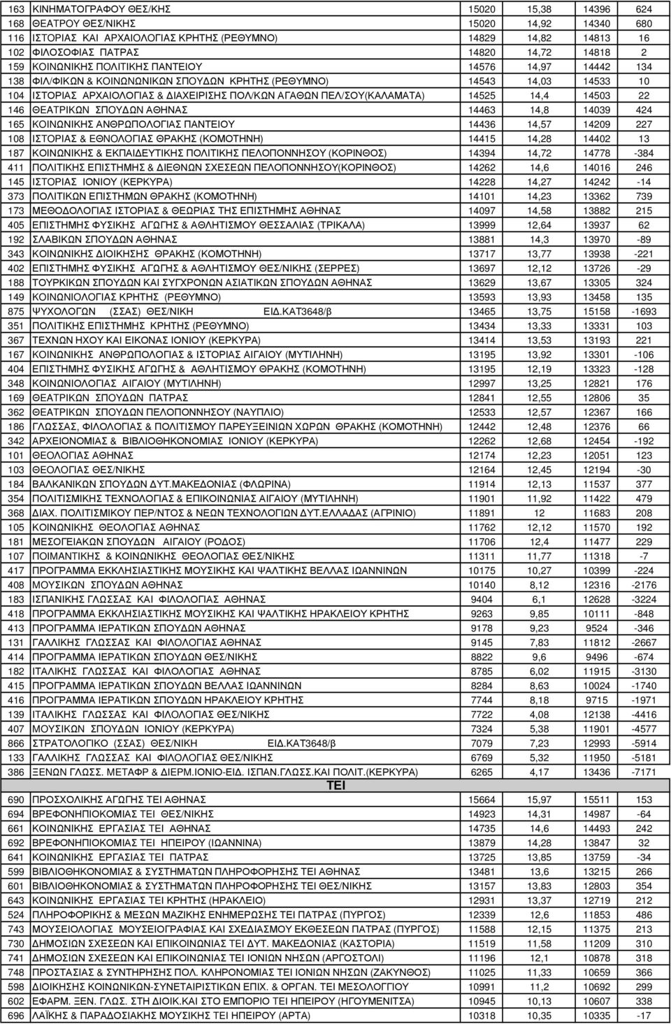 ΠΕΛ/ΣΟΥ(ΚΑΛΑΜΑΤΑ) 14525 14,4 14503 22 146 ΘEATPIKΩN ΣΠOY ΩN ΑΘΗΝΑΣ 14463 14,8 14039 424 165 KOINΩΝΙΚΗΣ ΑΝΘΡΩΠΟΛΟΓΙΑΣ ΠΑΝΤΕΙΟΥ 14436 14,57 14209 227 108 IΣTOPIAΣ & EΘNOΛOΓIAΣ ΘΡΑΚΗΣ (ΚΟΜΟΤΗΝΗ) 14415