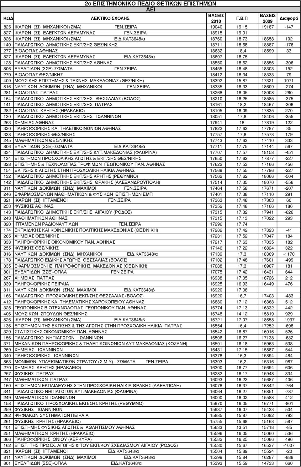 ΚΑΤ3648/α 18760 18,73 18658 102 140 ΠAI AΓΩΓIKO HMOTIKHΣ EKΠ/ΣHΣ ΘΕΣ/ΝΙΚΗΣ 18711 18,68 18887-176 277 BIOΛOΓIAΣ ΑΘΗΝΑΣ 18632 18,4 18599 33 827 ΙΚΑΡΩΝ (ΣΙ) ΕΛΕΓΚΤΩΝ ΑΕΡΑΜΥΝΑΣ ΕΙ.