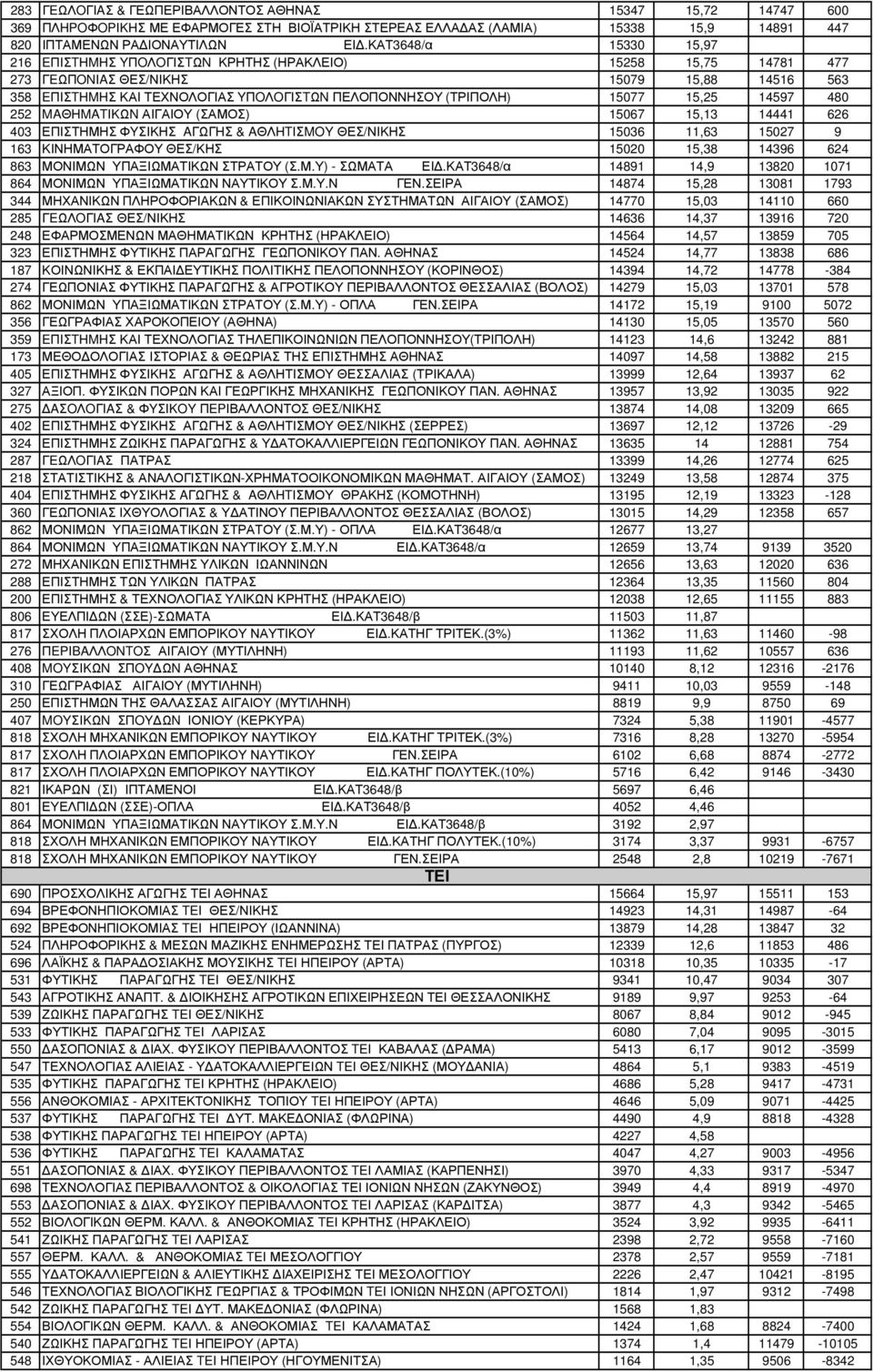 15077 15,25 14597 480 252 MAΘHMATIKΩN ΑΙΓΑΙΟΥ (ΣΑΜΟΣ) 15067 15,13 14441 626 403 ΕΠΙΣΤΗΜΗΣ ΦYΣΙΚΗΣ AΓΩΓHΣ & AΘΛHTIΣMOY ΘΕΣ/ΝΙΚΗΣ 15036 11,63 15027 9 163 ΚΙΝΗΜΑΤΟΓΡΑΦΟΥ ΘΕΣ/ΚΗΣ 15020 15,38 14396 624