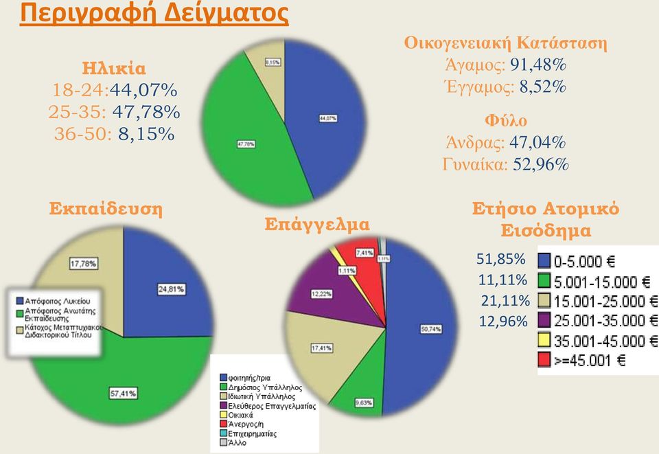 Έγγαμος: 8,52% Φύλο Άνδρας: 47,04% Γυναίκα: 52,96%