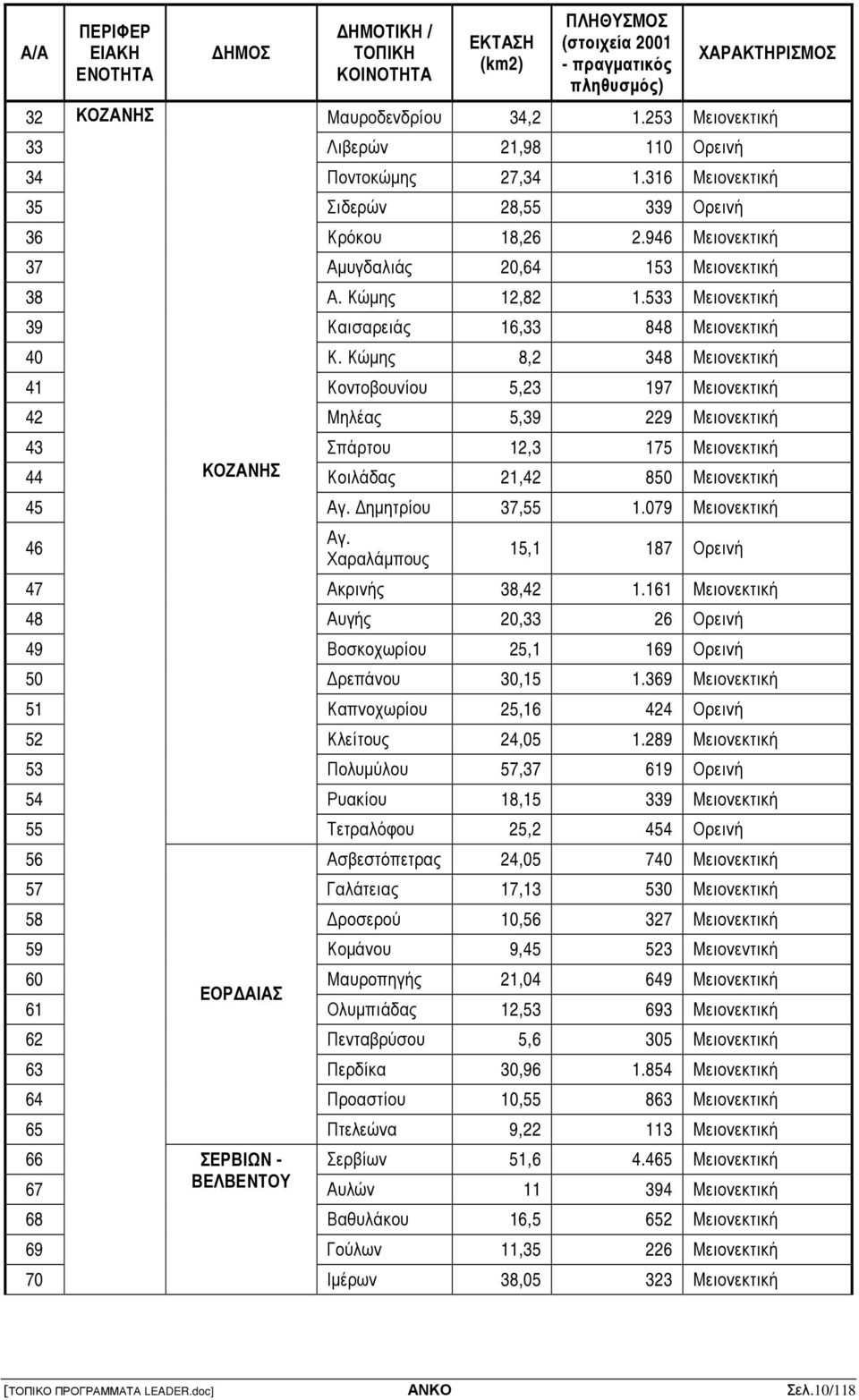 533 Μειονεκτική 39 Καισαρειάς 16,33 848 Μειονεκτική 40 Κ.