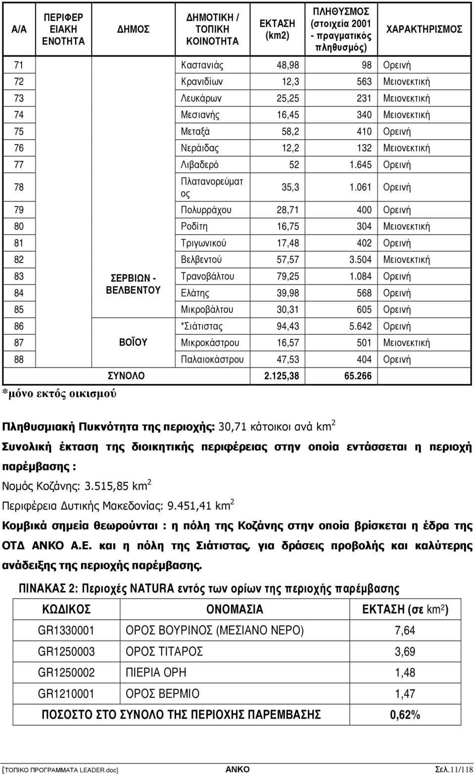 061 Ορεινή 79 Πολυρράχου 28,71 400 Ορεινή 80 Ροδίτη 16,75 304 Μειονεκτική 81 Τριγωνικού 17,48 402 Ορεινή 82 Βελβεντού 57,57 3.504 Μειονεκτική 83 ΣΕΡΒΙΩΝ - Τρανοβάλτου 79,25 1.