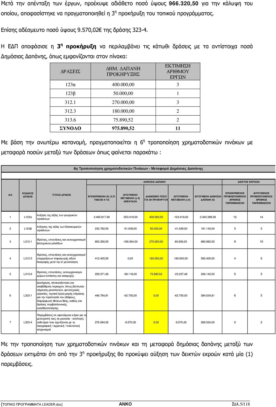 ΑΠΑΝΗ ΠΡΟΚΗΡΥΞΗΣ ΕΚΤΙΜΗΣΗ ΑΡΙΘΜΟΥ ΕΡΓΩΝ 123α 400.000,00 3 123β 50.000,00 1 312.1 270.000,00 3 312.3 180.000,00 2 313.6 75.890,52 2 ΣΥΝΟΛΟ 975.