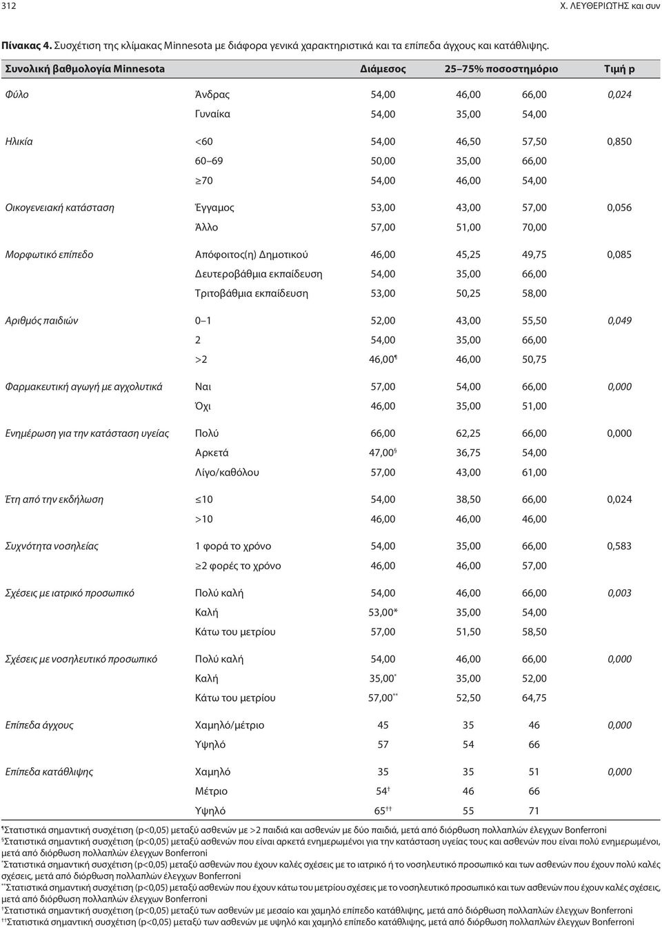 46,00 54,00 Οικογενειακή κατάσταση Έγγαμος 53,00 43,00 57,00 0,056 Άλλο 57,00 51,00 70,00 Μορφωτικό επίπεδο Απόφοιτος(η) Δημοτικού 46,00 45,25 49,75 0,085 Δευτεροβάθμια εκπαίδευση 54,00 35,00 66,00