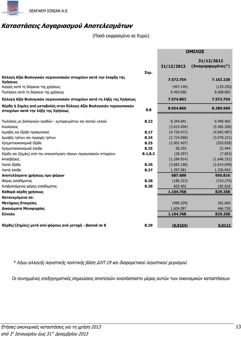 695 Εύλογη Αξία Βιολογικών περιουσιακών στοιχείων κατά τη λήξη της Χρήσεως 7.574.803 7.573.