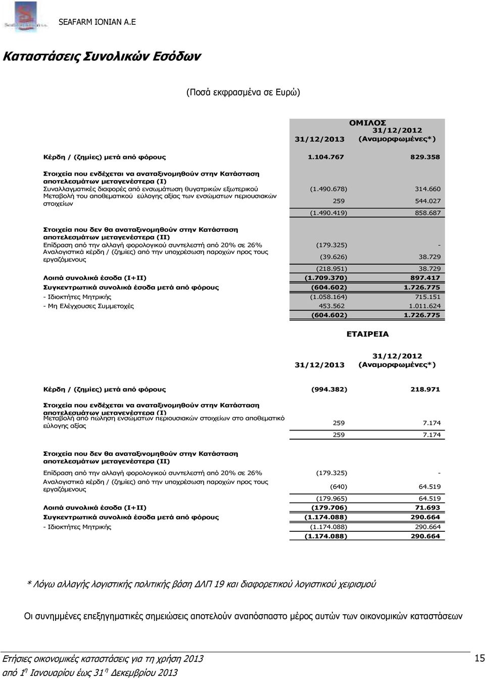 660 Μεταβολή του αποθεµατικού εύλογης αξίας των ενσώµατων περιουσιακών στοιχείων 259 544.027 (1.490.419) 858.