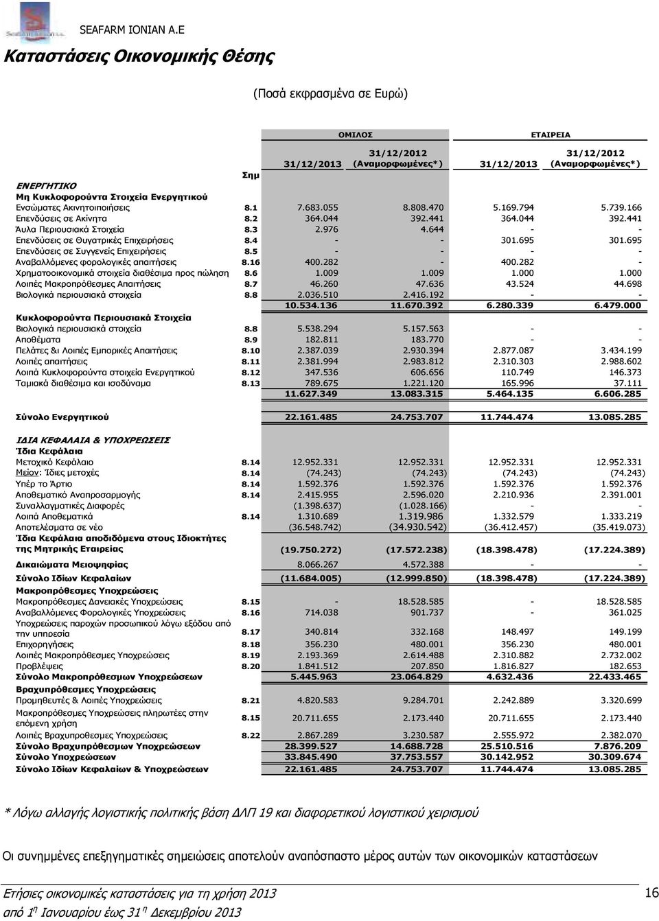 644 - - Επενδύσεις σε Θυγατρικές Επιχειρήσεις 8.4 - - 301.695 301.695 Επενδύσεις σε Συγγενείς Επιχειρήσεις 8.5 - - - - Αναβαλλόµενες φορολογικές απαιτήσεις 8.16 400.282-400.