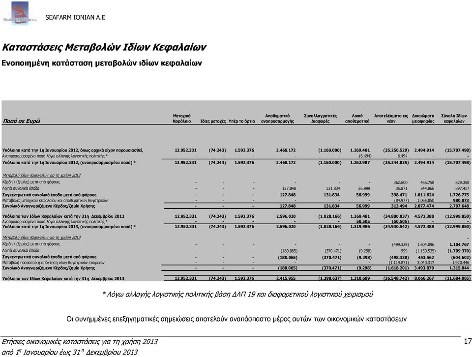 160.000) 1.269.481 (35.250.529) 2.494.914 (15.707.498) Αναπροσαρµοσµένα ποσά λόγω αλλαγής λογιστικής πολιτικής * - - - - - (6.494) 6.