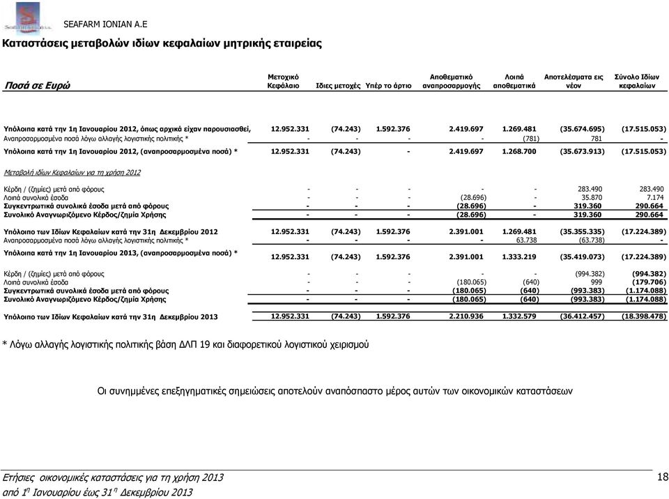 053) Αναπροσαρµοσµένα ποσά λόγω αλλαγής λογιστικής πολιτικής * - - - - (781) 781 - Υπόλοιπα κατά την 1η Ιανουαρίου 2012, (αναπροσαρµοσµένα ποσά) * 12.952.331 (74.243) - 2.419.697 1.268.700 (35.673.